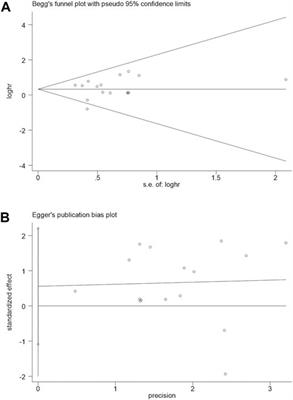 Overexpression of LncRNA SNHG14 as a biomarker of clinicopathological and prognosis value in human cancers: A meta-analysis and bioinformatics analysis